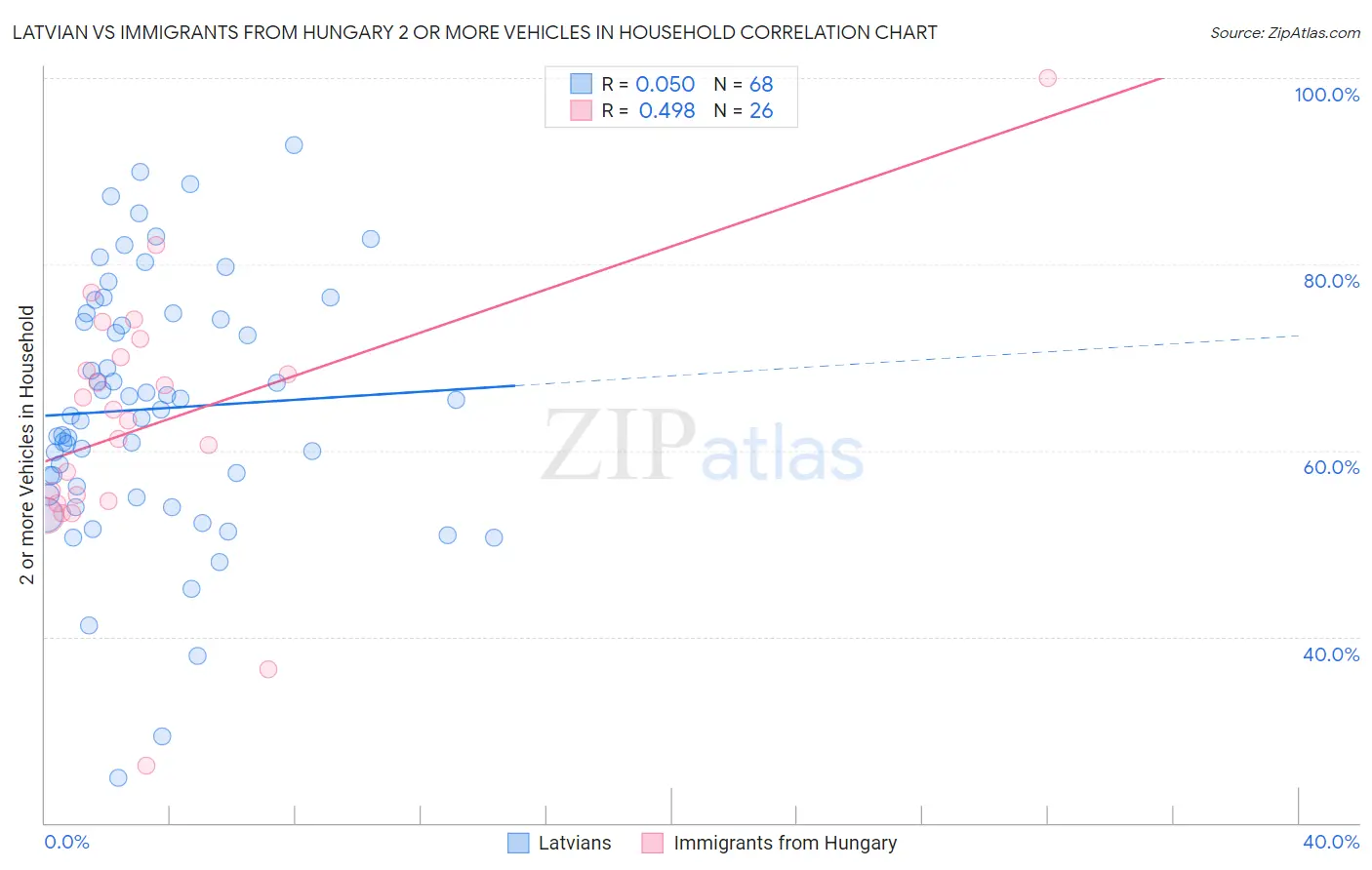 Latvian vs Immigrants from Hungary 2 or more Vehicles in Household