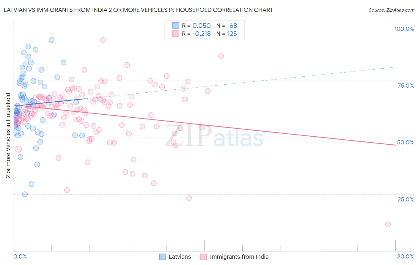 Latvian vs Immigrants from India 2 or more Vehicles in Household