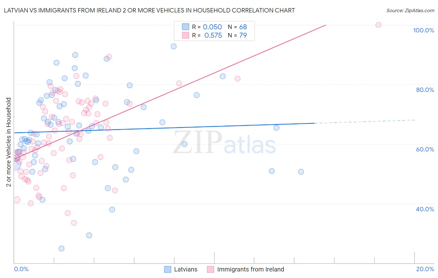 Latvian vs Immigrants from Ireland 2 or more Vehicles in Household
