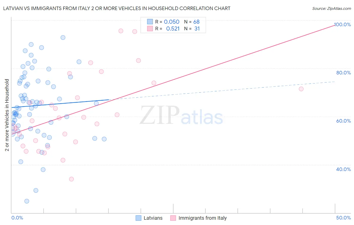 Latvian vs Immigrants from Italy 2 or more Vehicles in Household