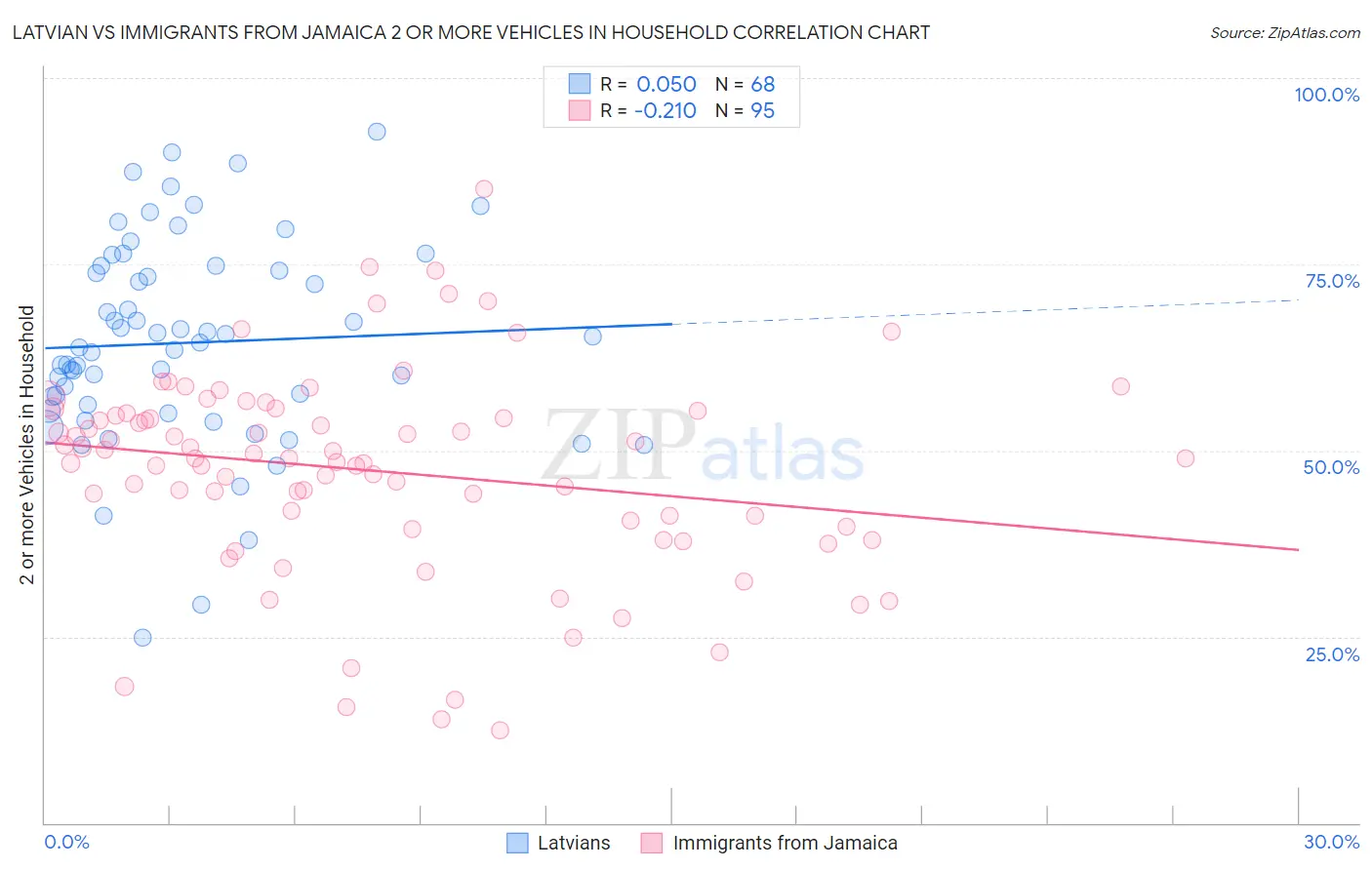 Latvian vs Immigrants from Jamaica 2 or more Vehicles in Household