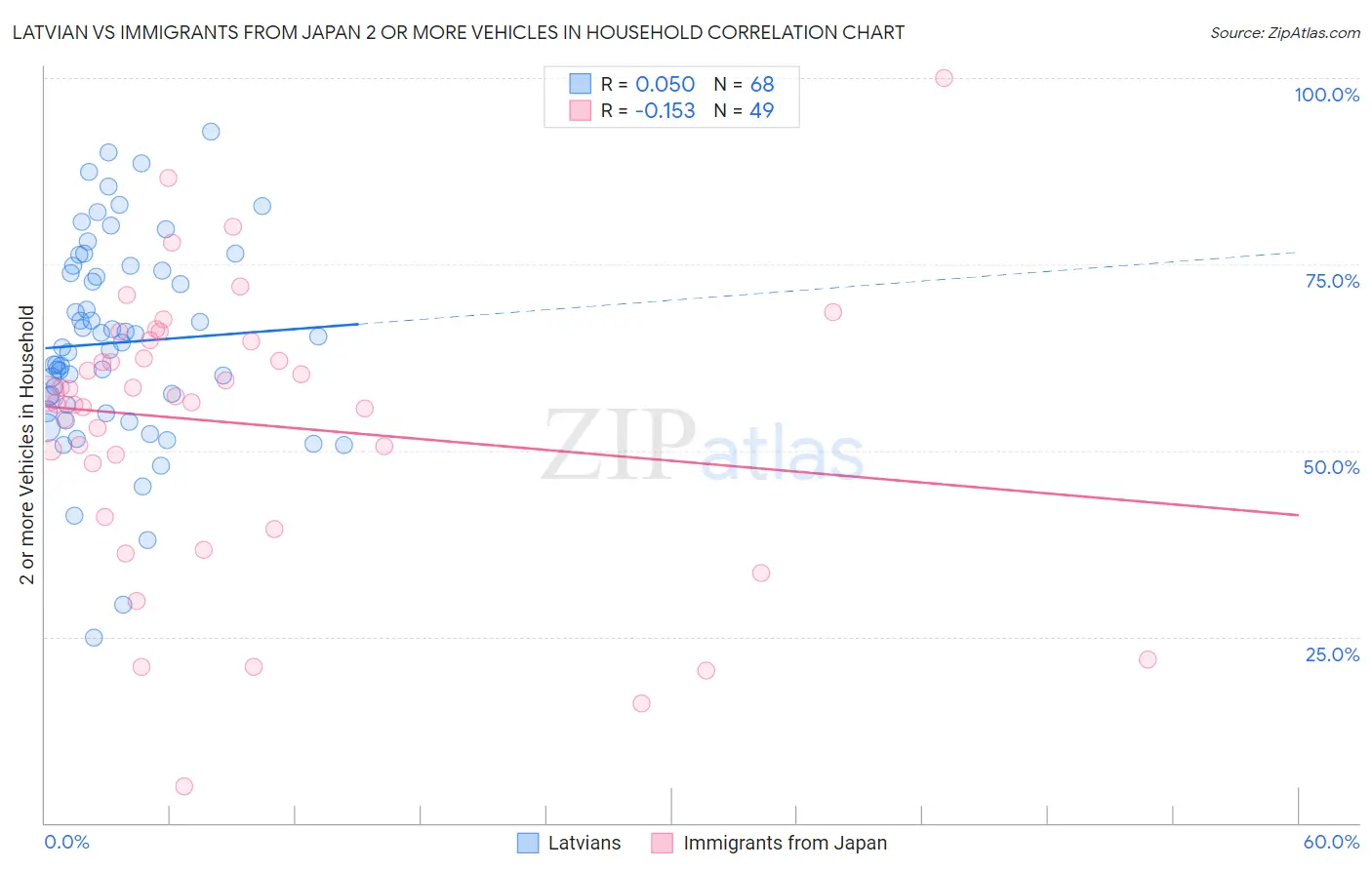 Latvian vs Immigrants from Japan 2 or more Vehicles in Household