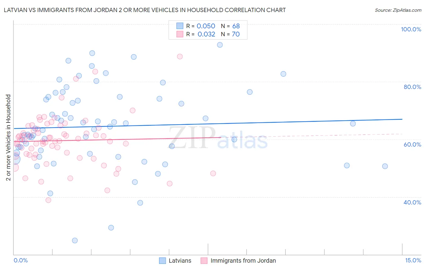 Latvian vs Immigrants from Jordan 2 or more Vehicles in Household
