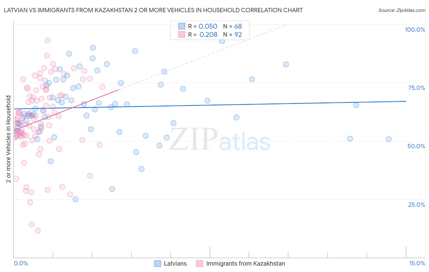 Latvian vs Immigrants from Kazakhstan 2 or more Vehicles in Household