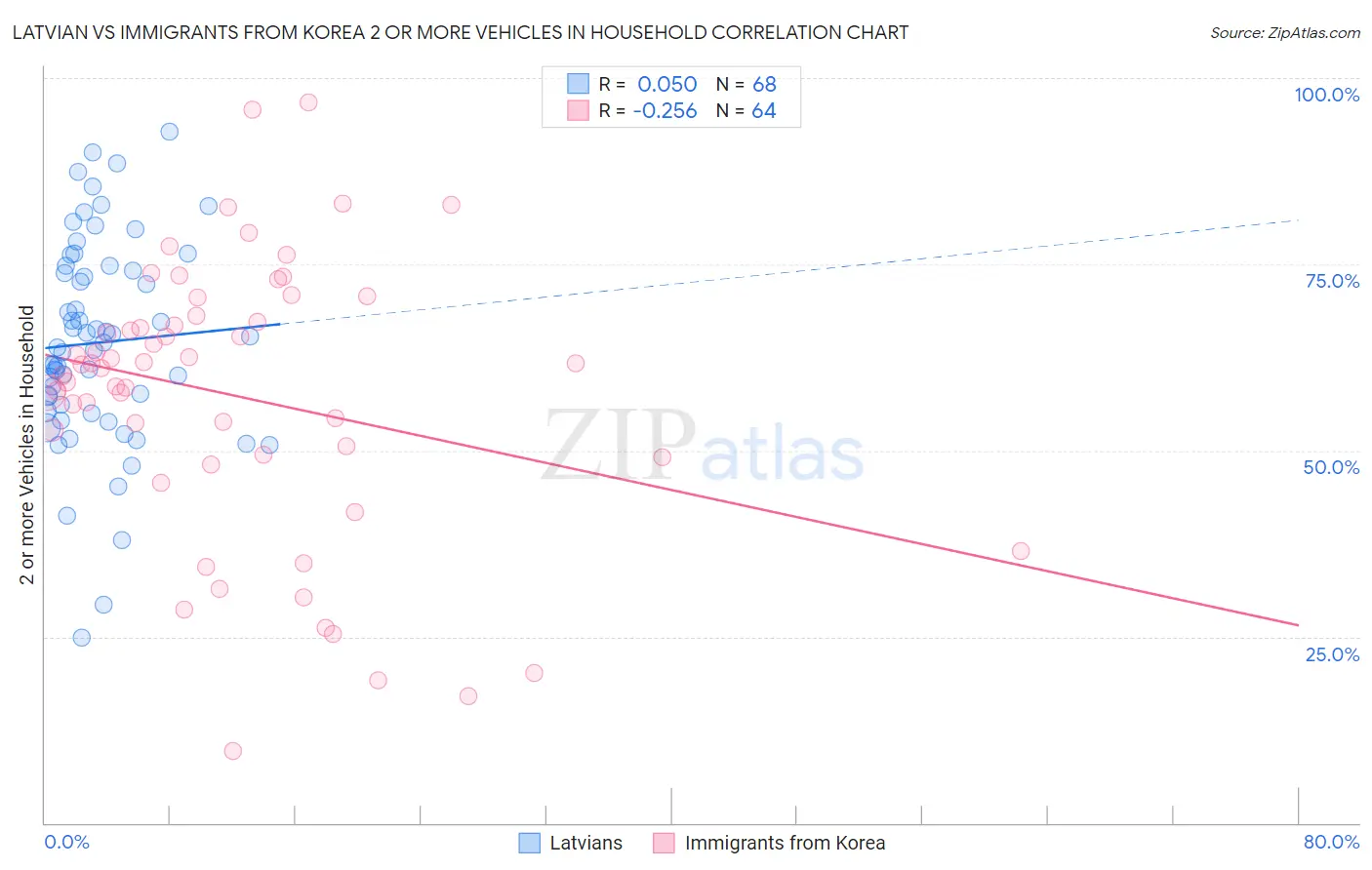 Latvian vs Immigrants from Korea 2 or more Vehicles in Household