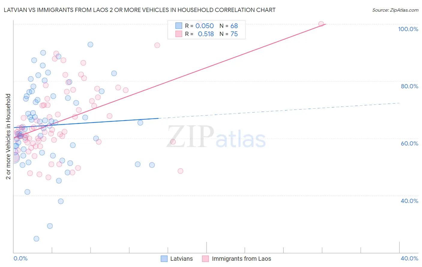 Latvian vs Immigrants from Laos 2 or more Vehicles in Household