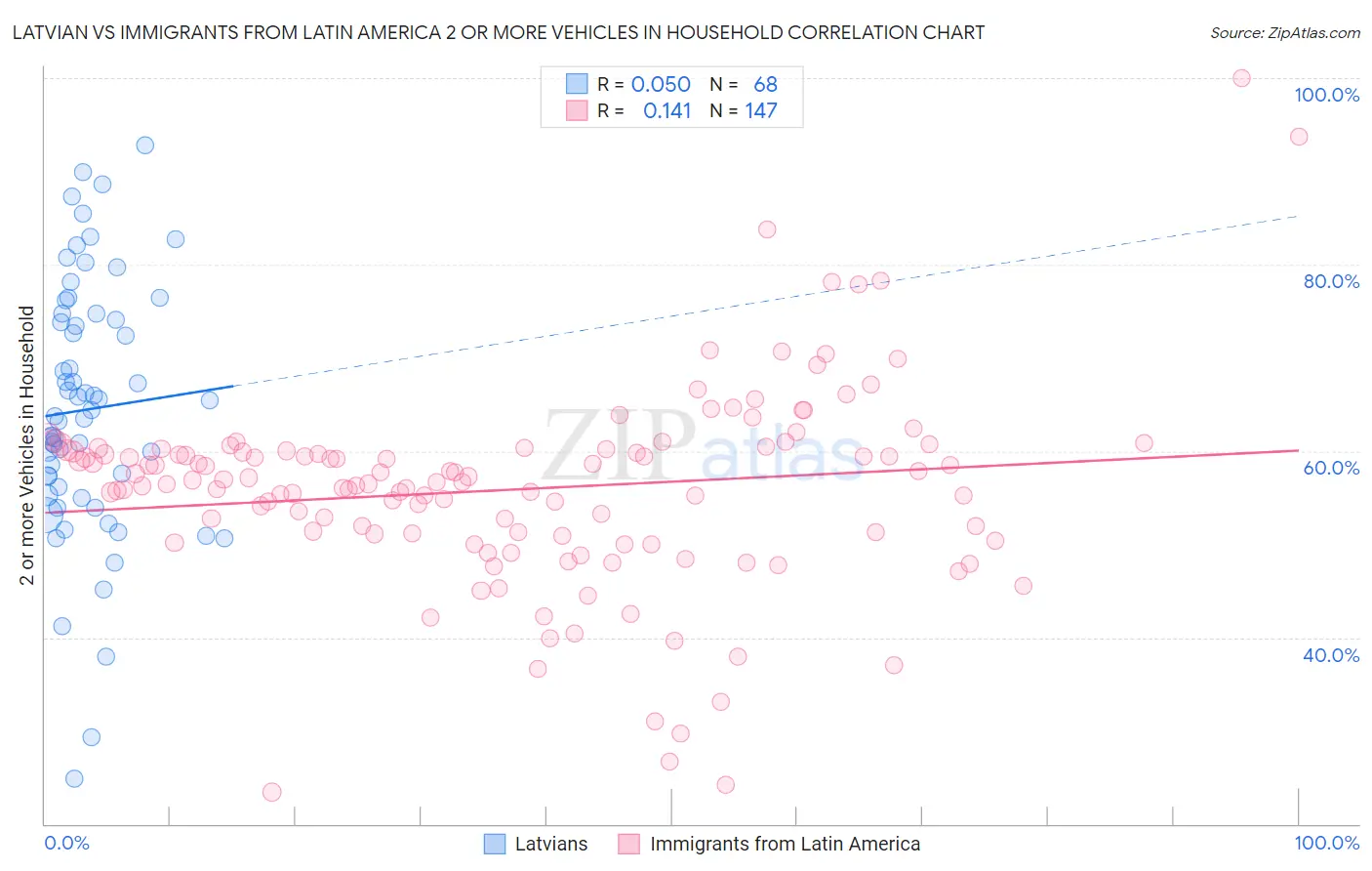 Latvian vs Immigrants from Latin America 2 or more Vehicles in Household