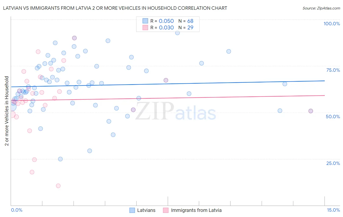 Latvian vs Immigrants from Latvia 2 or more Vehicles in Household