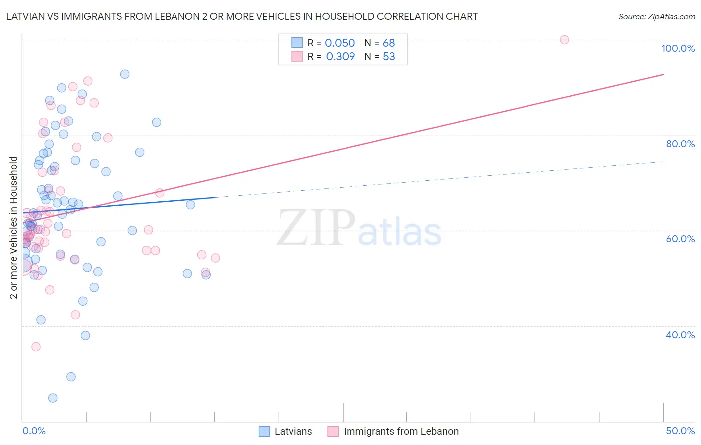 Latvian vs Immigrants from Lebanon 2 or more Vehicles in Household