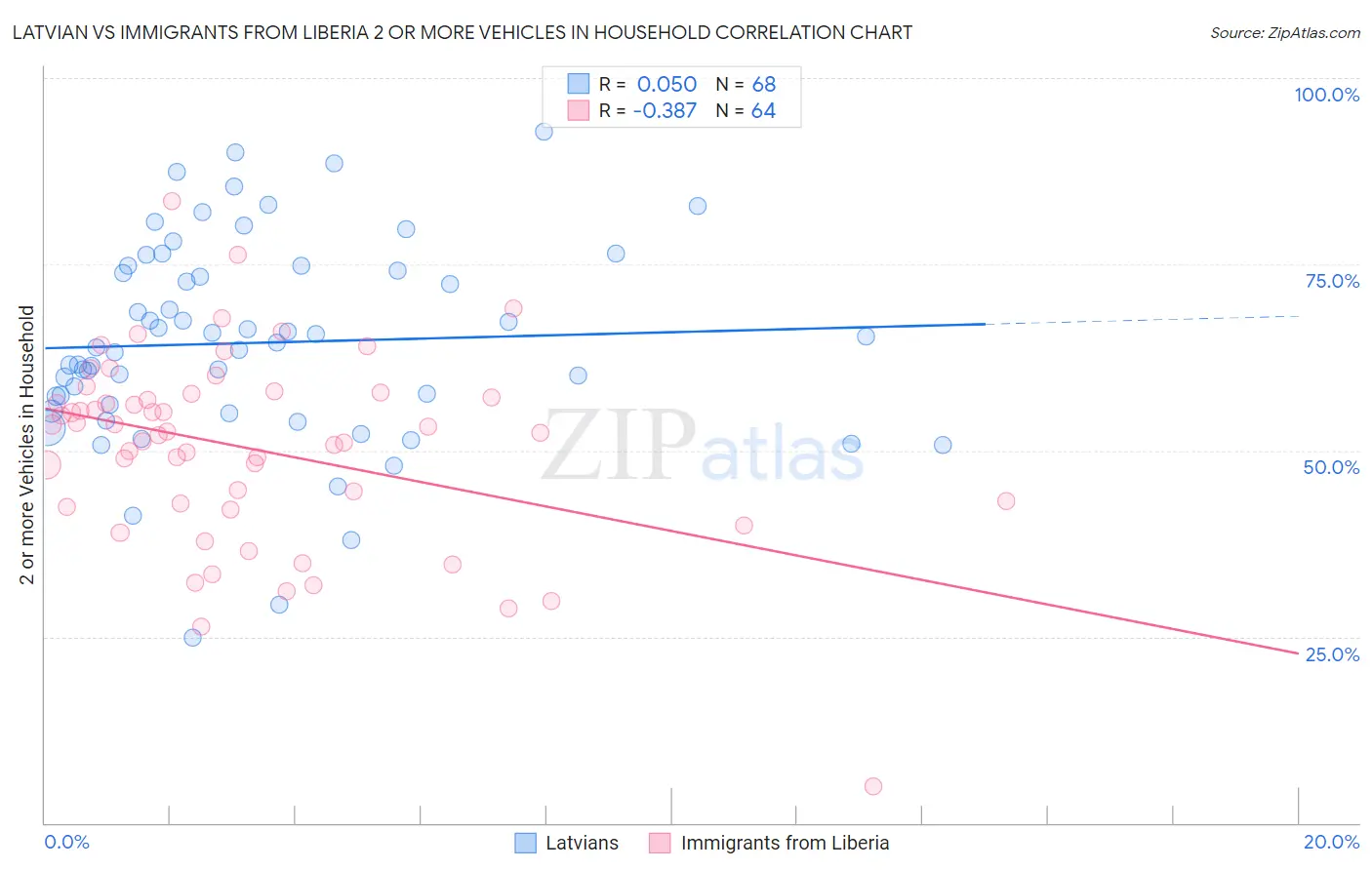 Latvian vs Immigrants from Liberia 2 or more Vehicles in Household