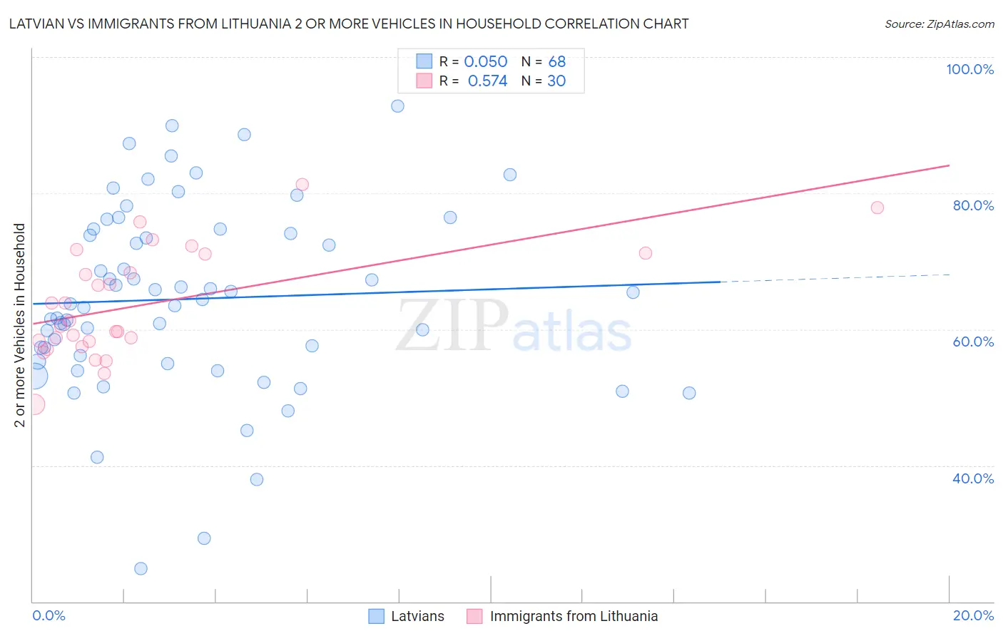 Latvian vs Immigrants from Lithuania 2 or more Vehicles in Household