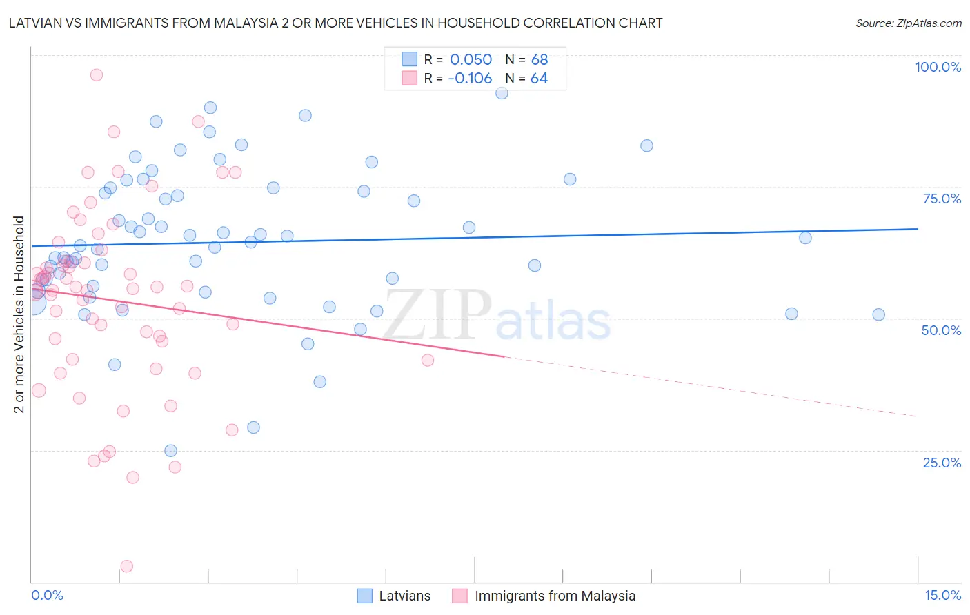 Latvian vs Immigrants from Malaysia 2 or more Vehicles in Household