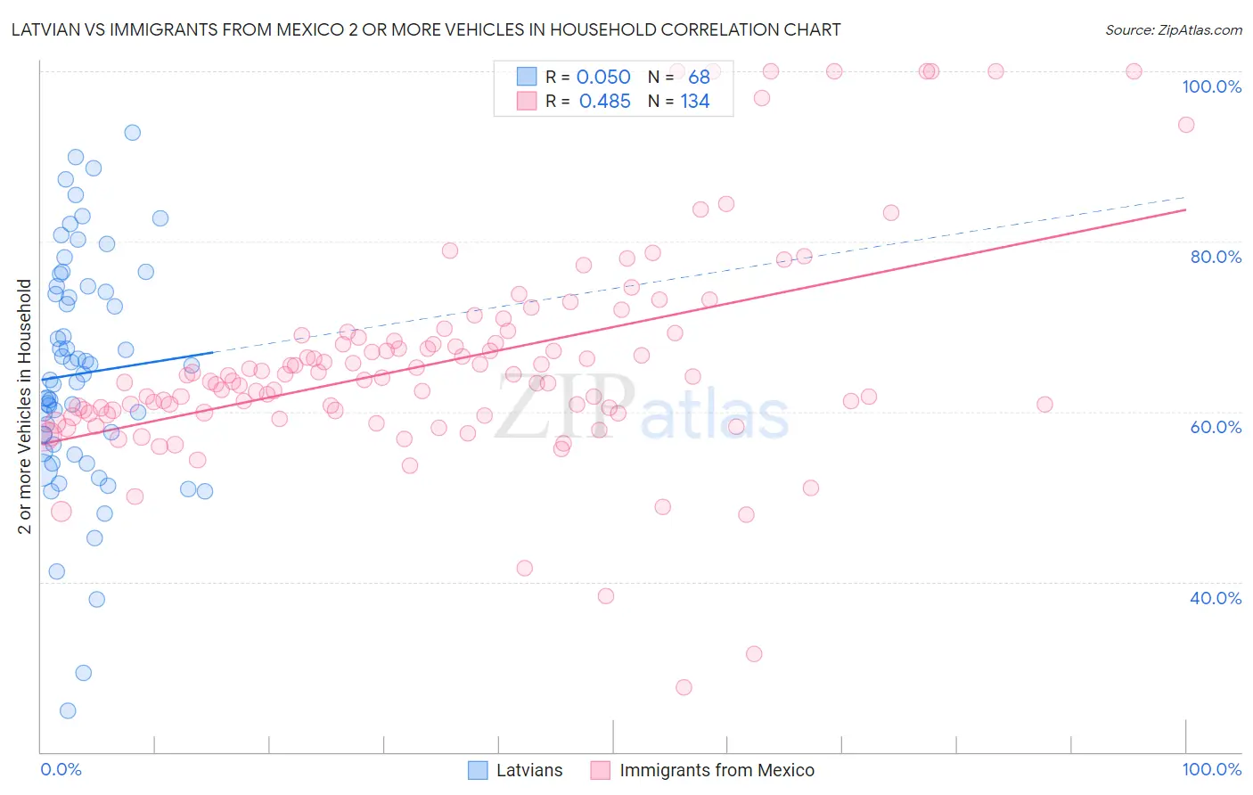 Latvian vs Immigrants from Mexico 2 or more Vehicles in Household