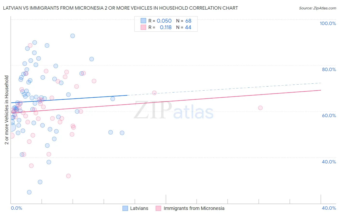 Latvian vs Immigrants from Micronesia 2 or more Vehicles in Household