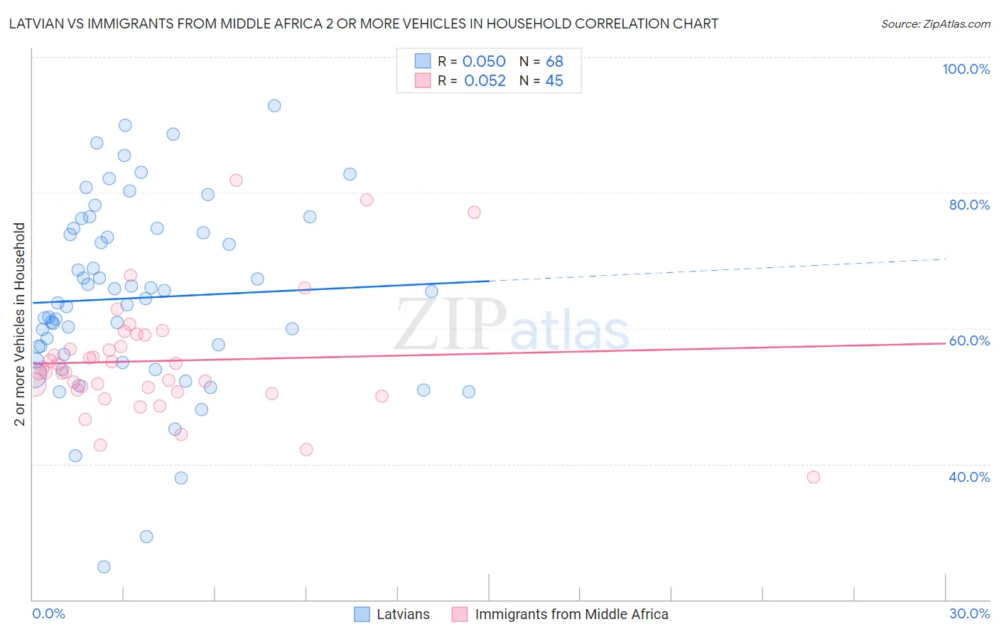 Latvian vs Immigrants from Middle Africa 2 or more Vehicles in Household