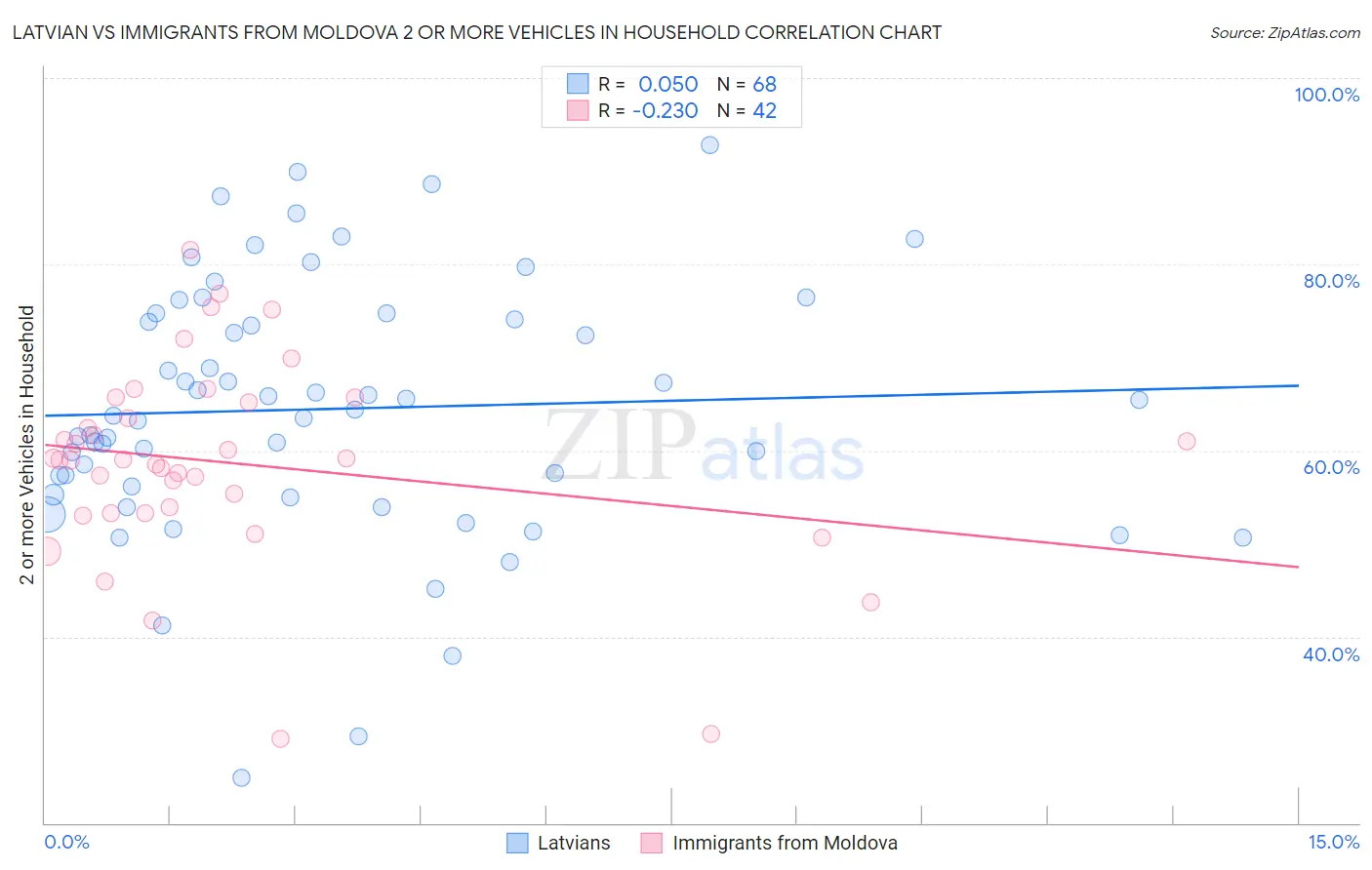 Latvian vs Immigrants from Moldova 2 or more Vehicles in Household