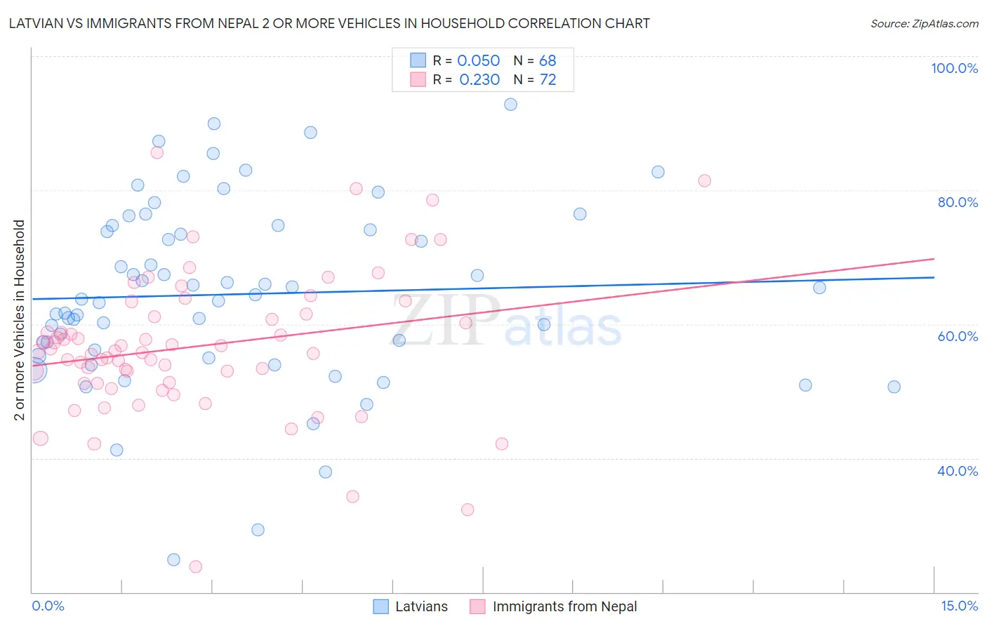 Latvian vs Immigrants from Nepal 2 or more Vehicles in Household