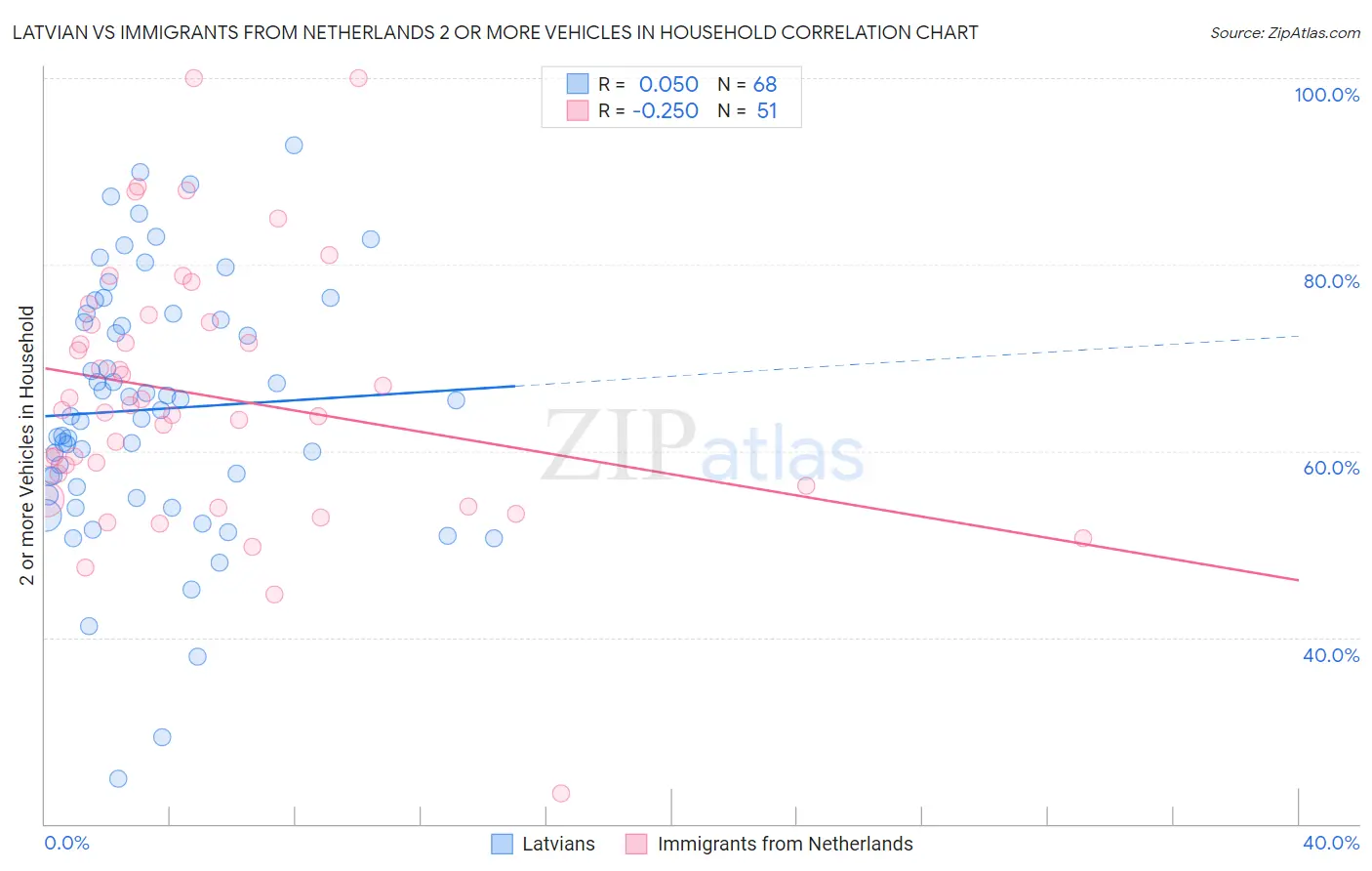 Latvian vs Immigrants from Netherlands 2 or more Vehicles in Household