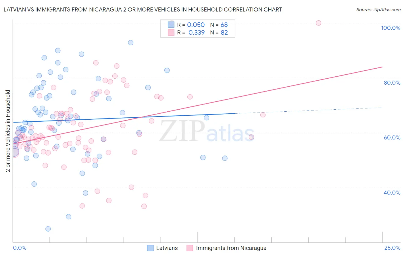 Latvian vs Immigrants from Nicaragua 2 or more Vehicles in Household