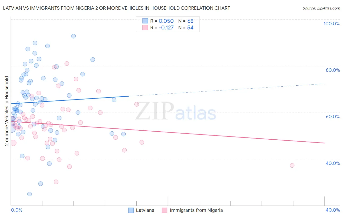 Latvian vs Immigrants from Nigeria 2 or more Vehicles in Household