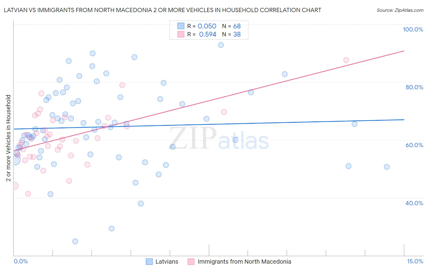 Latvian vs Immigrants from North Macedonia 2 or more Vehicles in Household