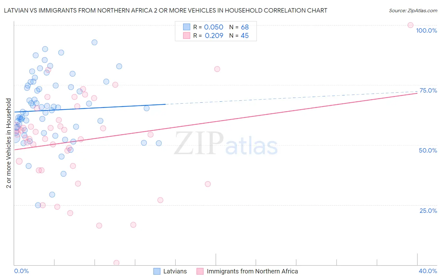 Latvian vs Immigrants from Northern Africa 2 or more Vehicles in Household