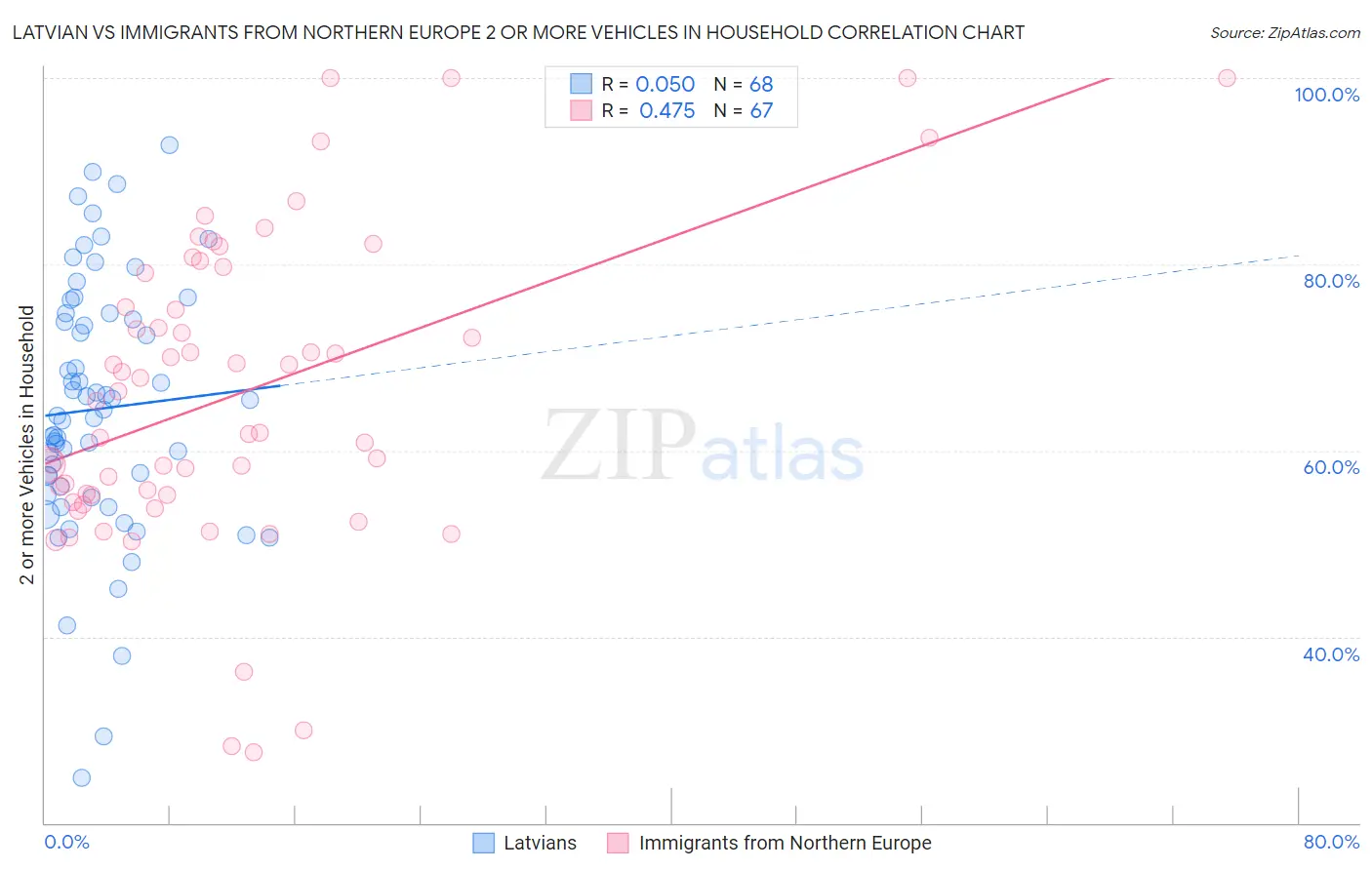 Latvian vs Immigrants from Northern Europe 2 or more Vehicles in Household