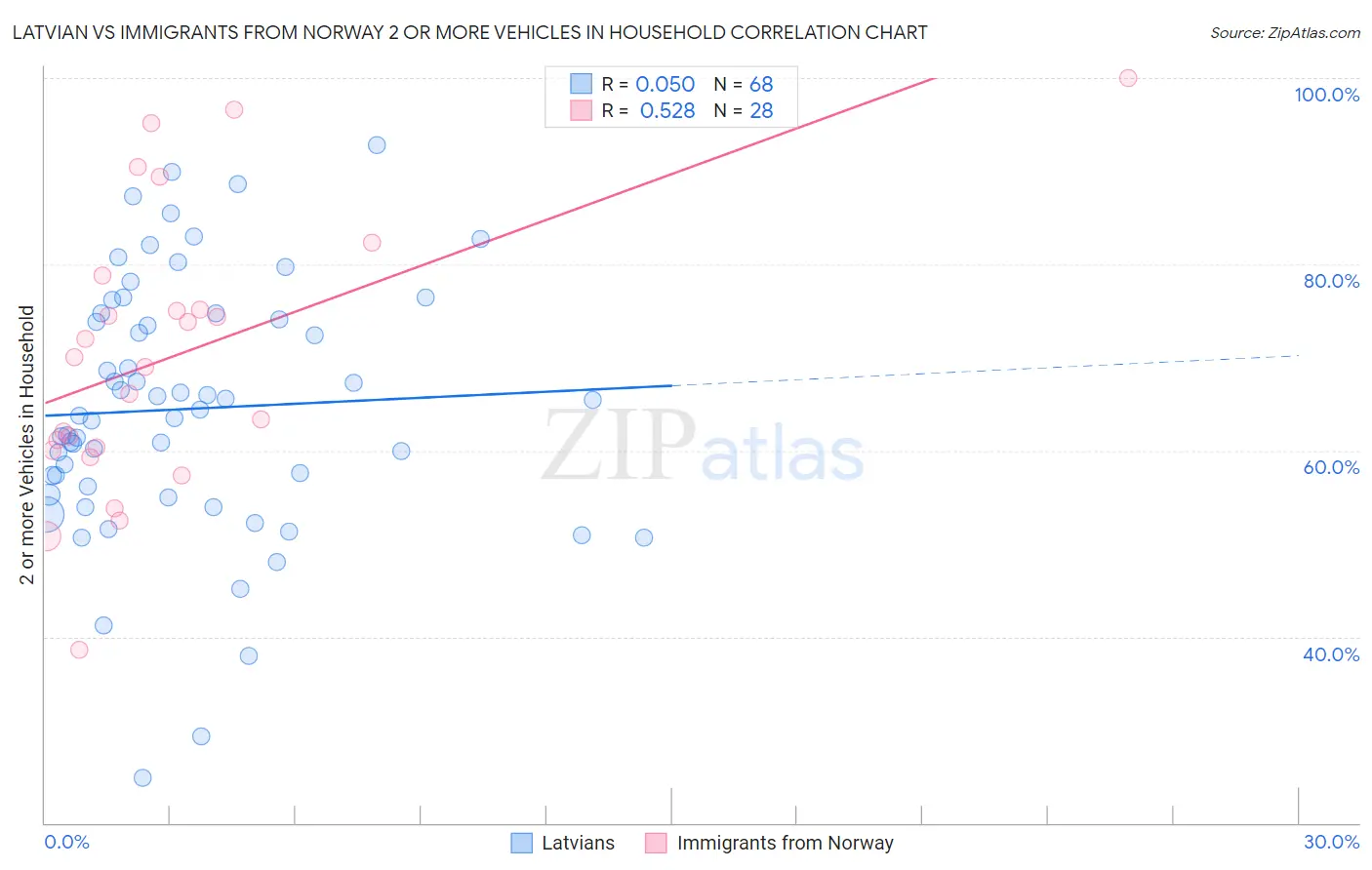Latvian vs Immigrants from Norway 2 or more Vehicles in Household