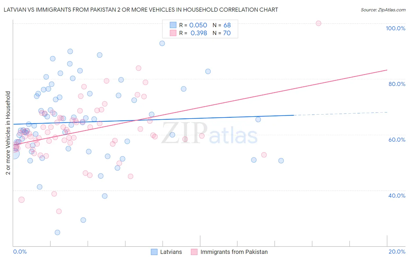 Latvian vs Immigrants from Pakistan 2 or more Vehicles in Household