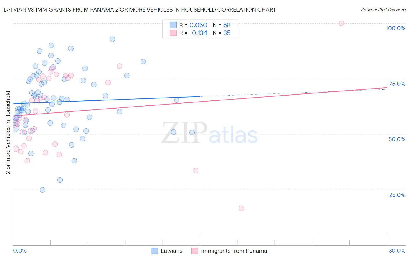 Latvian vs Immigrants from Panama 2 or more Vehicles in Household