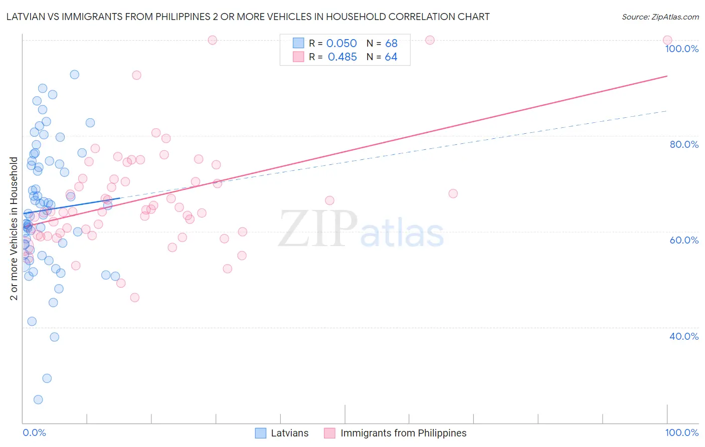Latvian vs Immigrants from Philippines 2 or more Vehicles in Household