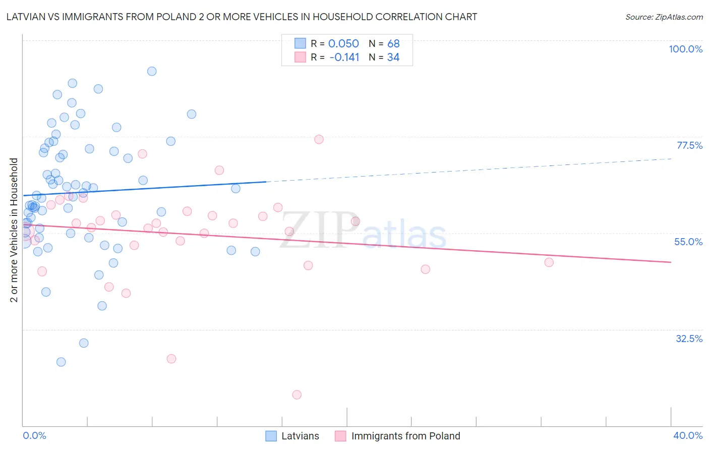 Latvian vs Immigrants from Poland 2 or more Vehicles in Household