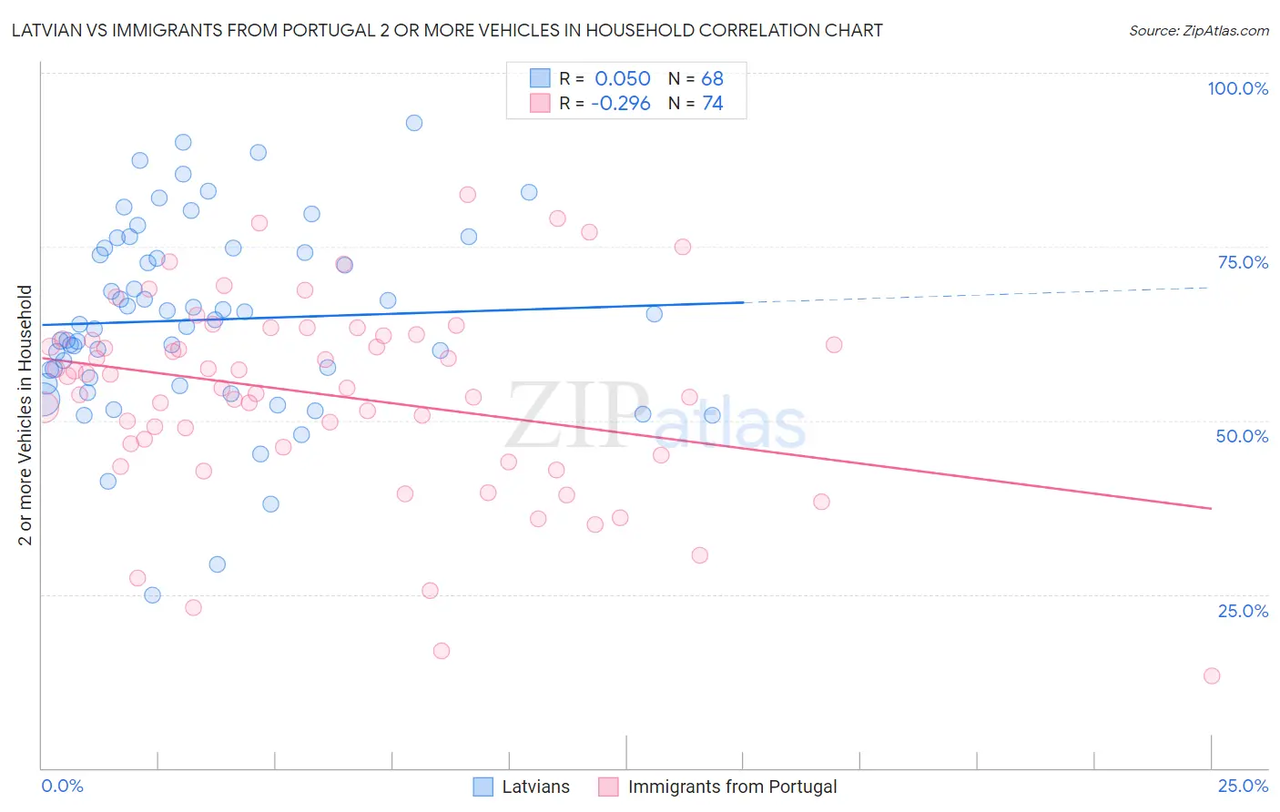 Latvian vs Immigrants from Portugal 2 or more Vehicles in Household