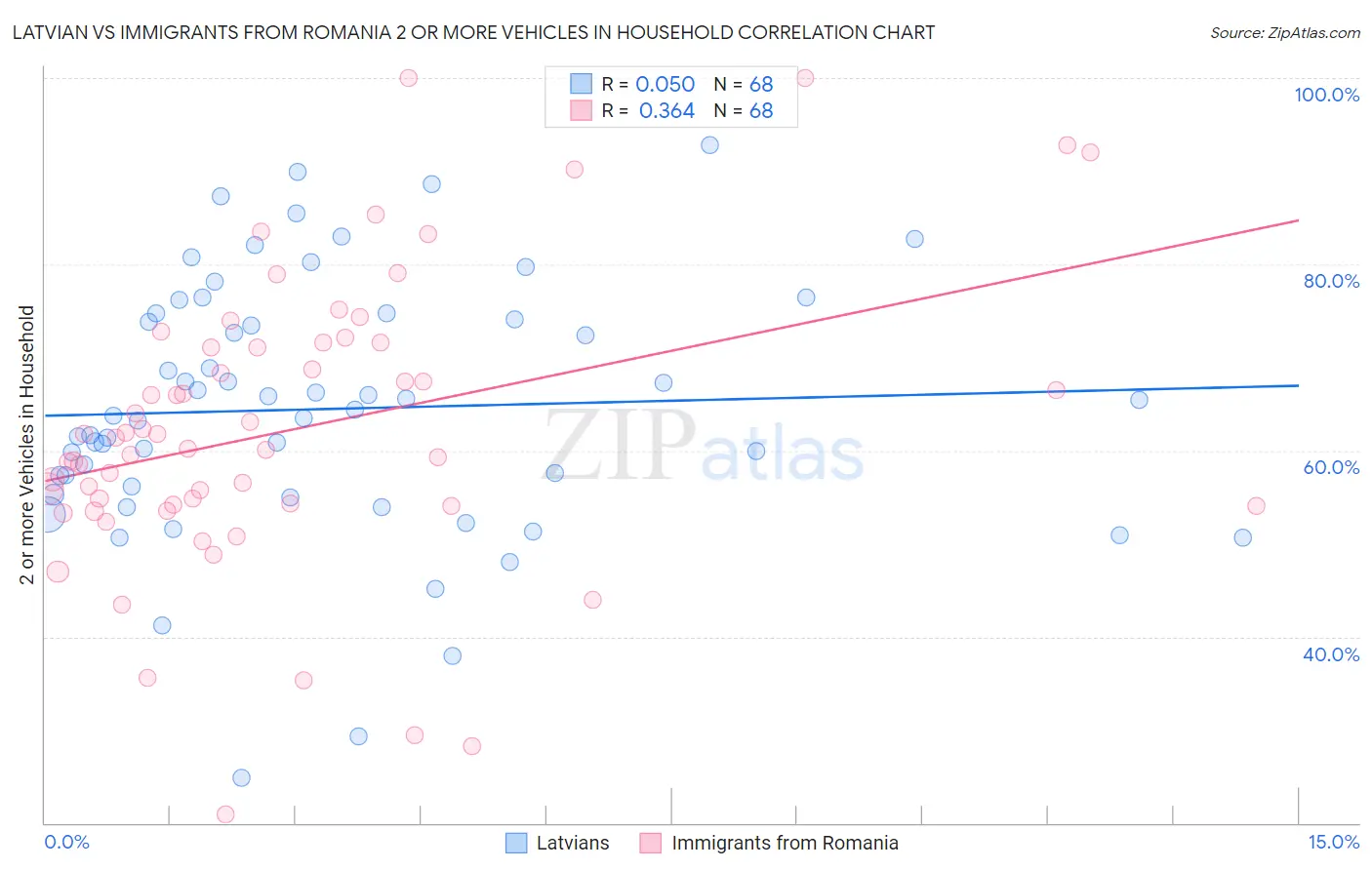 Latvian vs Immigrants from Romania 2 or more Vehicles in Household
