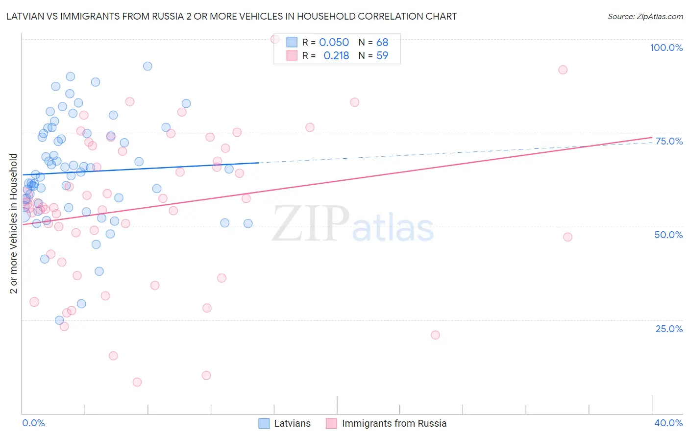 Latvian vs Immigrants from Russia 2 or more Vehicles in Household