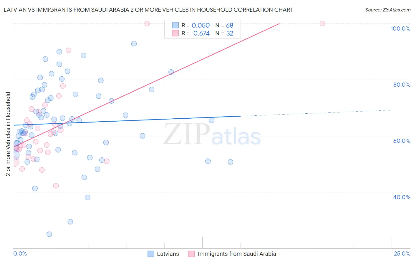 Latvian vs Immigrants from Saudi Arabia 2 or more Vehicles in Household