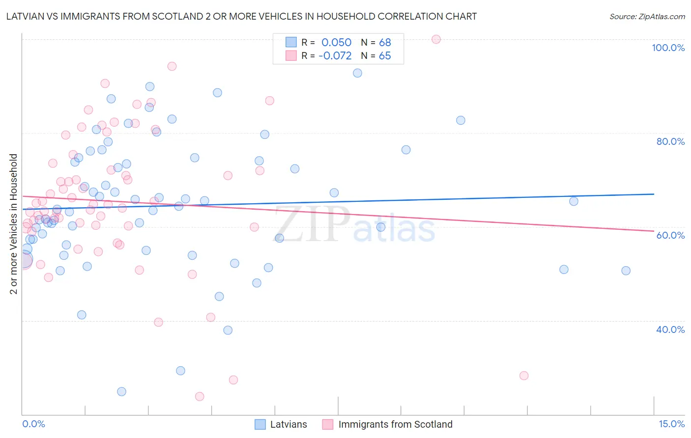 Latvian vs Immigrants from Scotland 2 or more Vehicles in Household