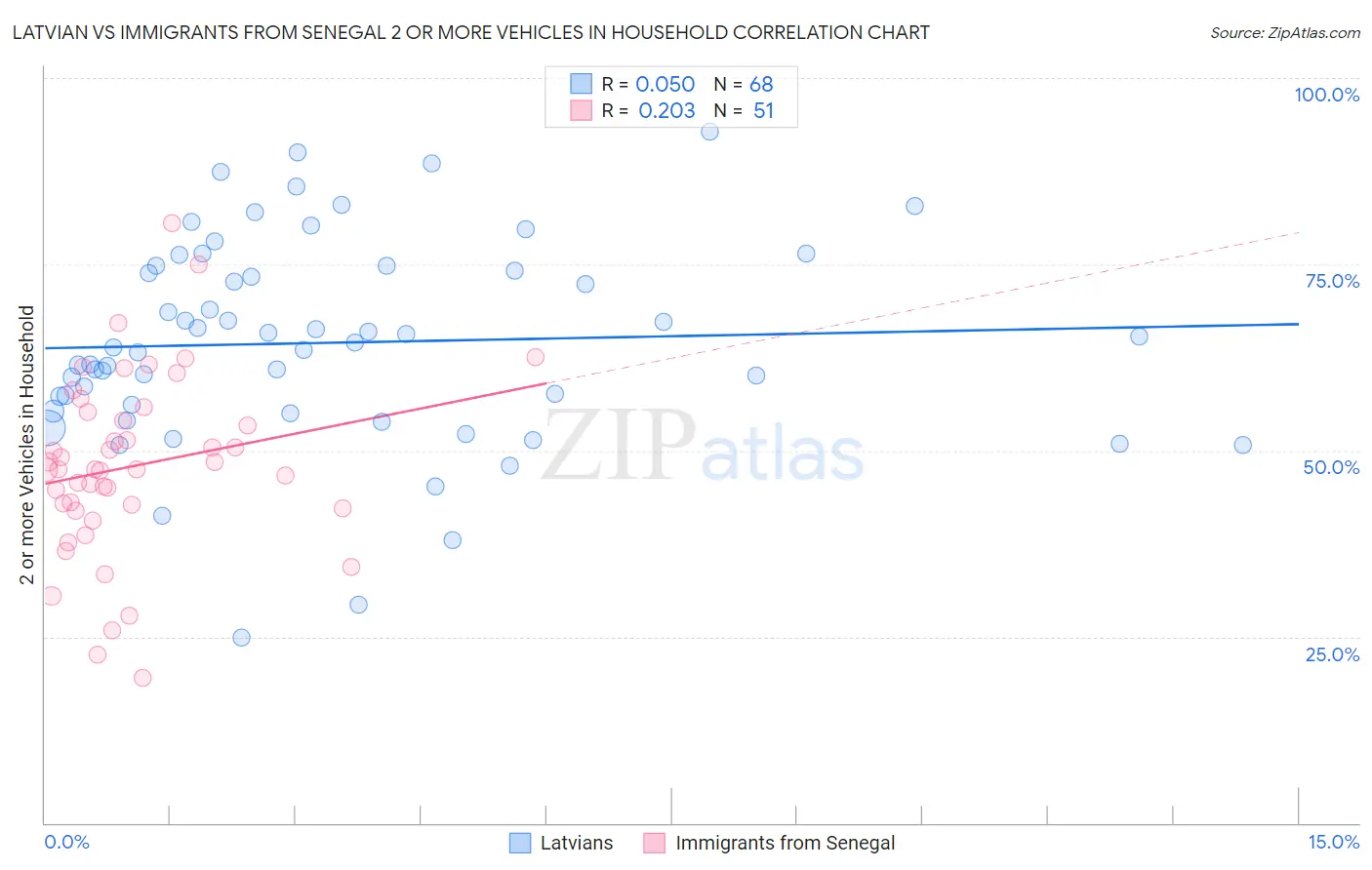 Latvian vs Immigrants from Senegal 2 or more Vehicles in Household