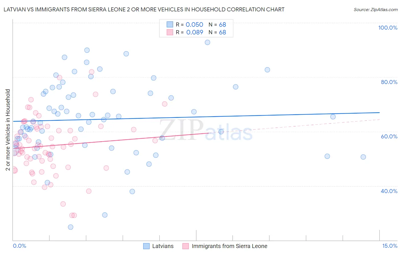 Latvian vs Immigrants from Sierra Leone 2 or more Vehicles in Household