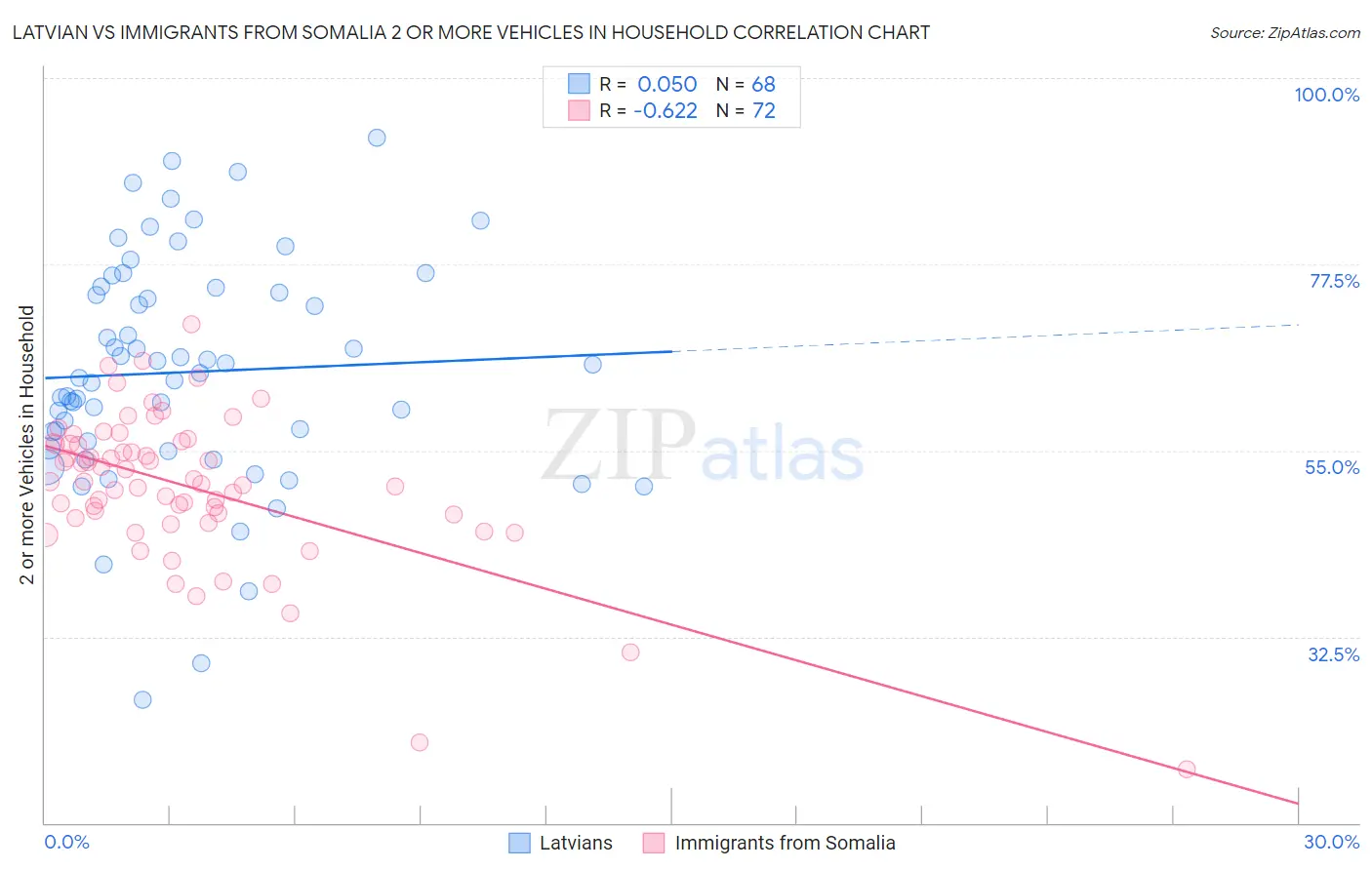 Latvian vs Immigrants from Somalia 2 or more Vehicles in Household