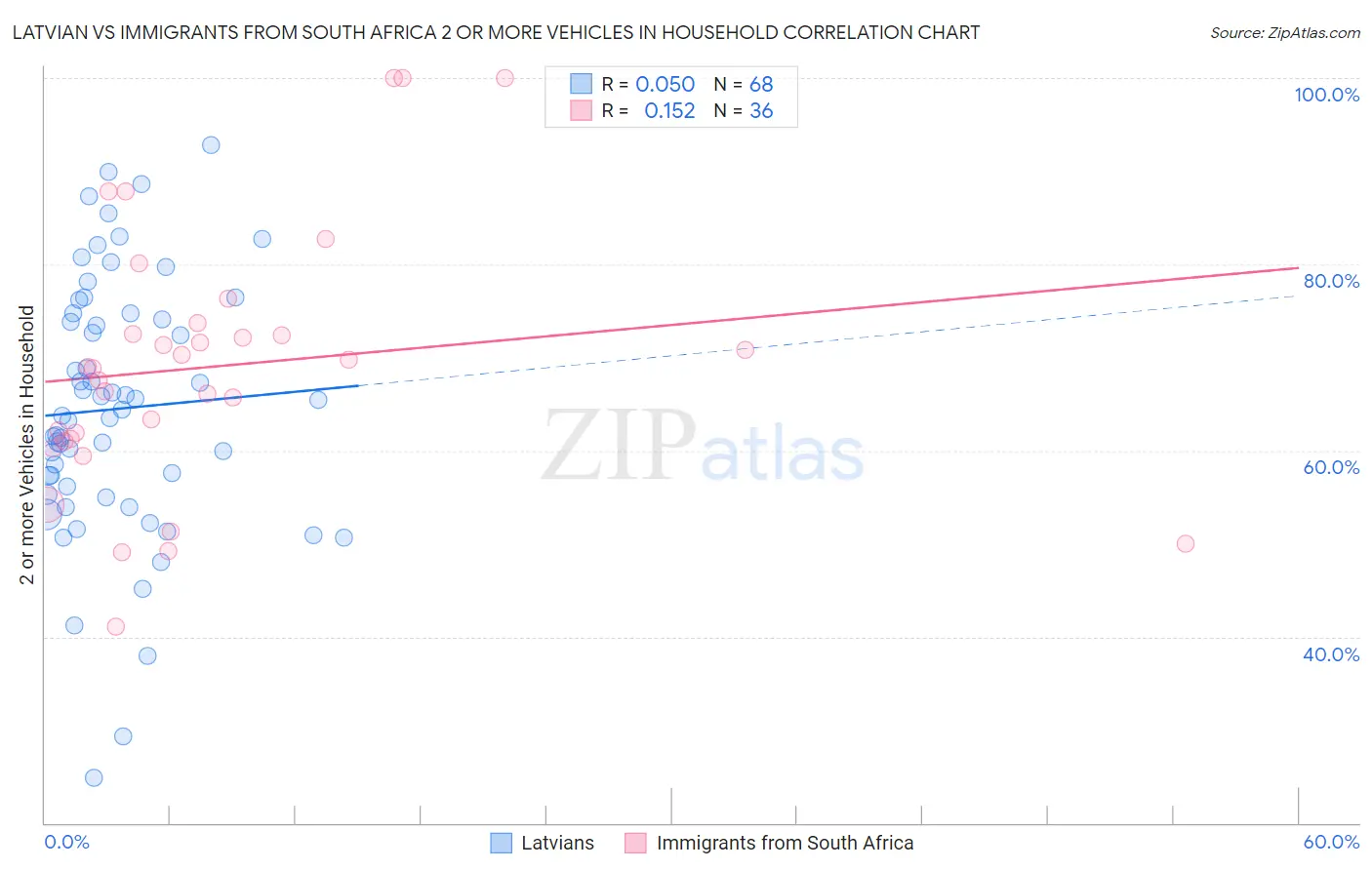 Latvian vs Immigrants from South Africa 2 or more Vehicles in Household
