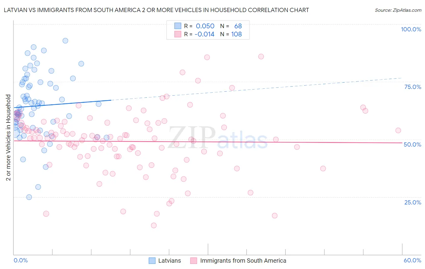 Latvian vs Immigrants from South America 2 or more Vehicles in Household