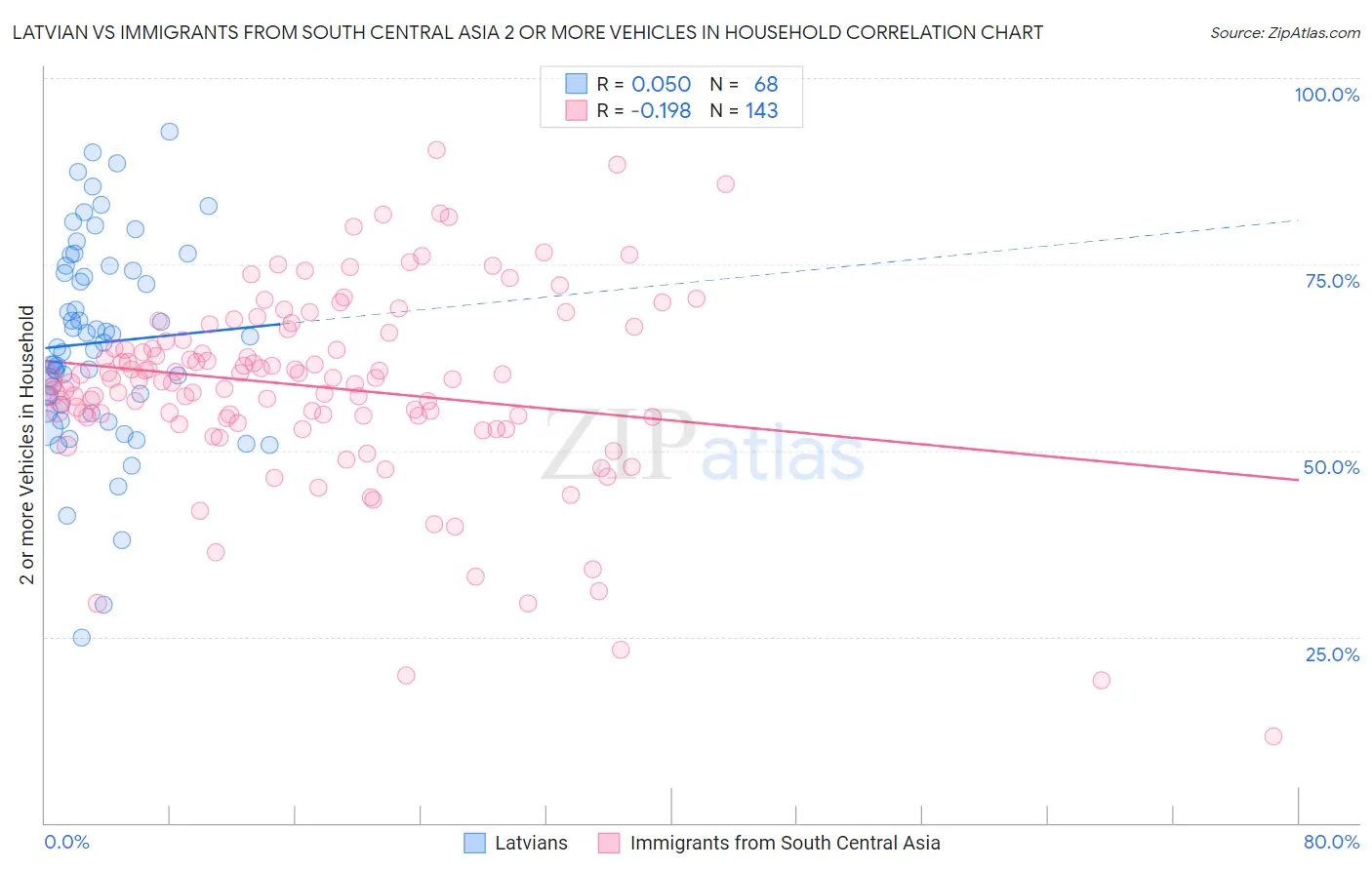 Latvian vs Immigrants from South Central Asia 2 or more Vehicles in Household