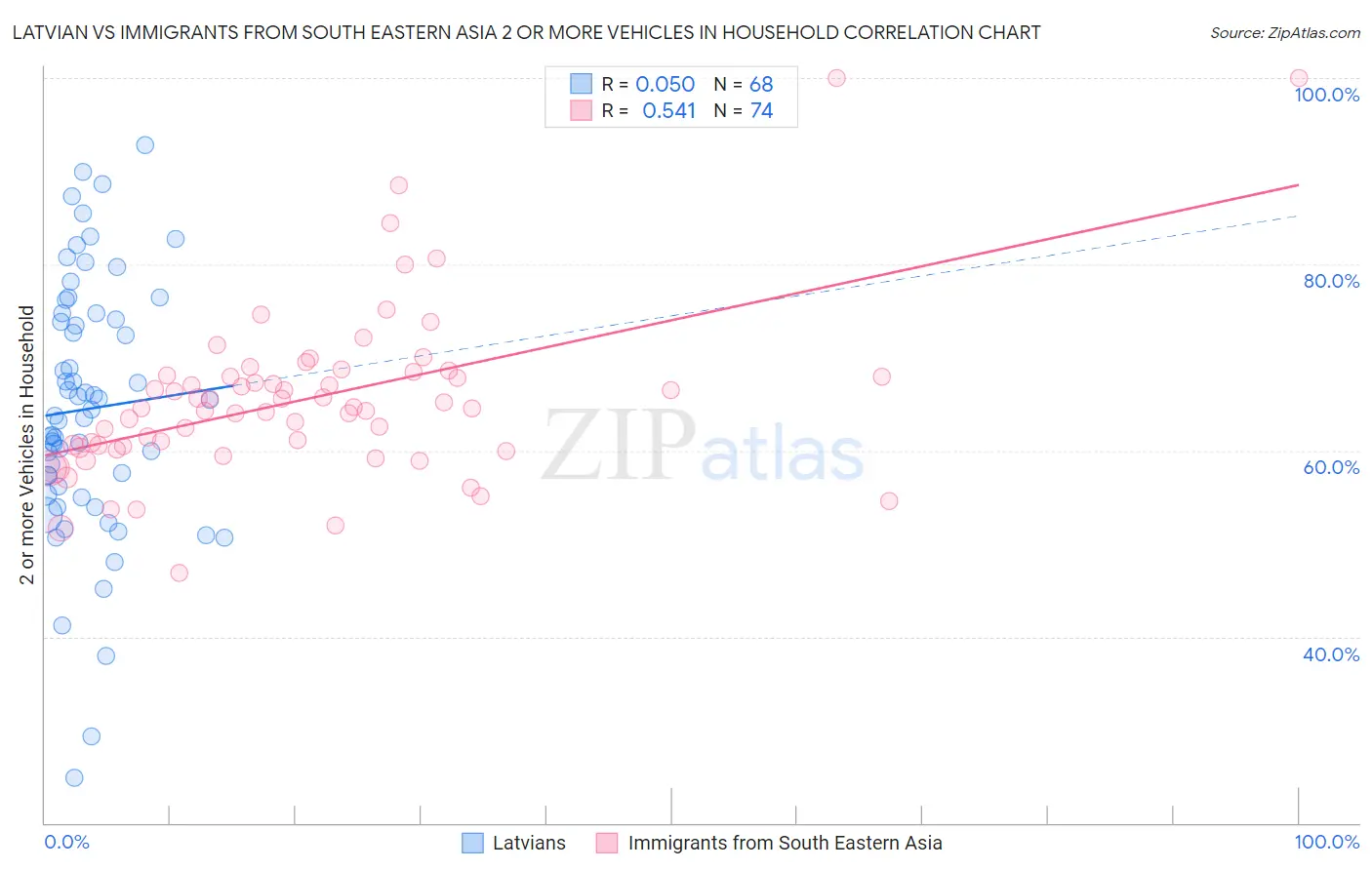 Latvian vs Immigrants from South Eastern Asia 2 or more Vehicles in Household