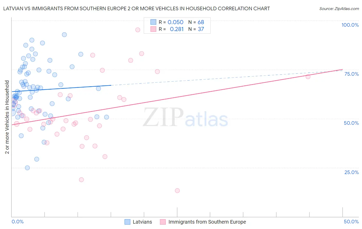 Latvian vs Immigrants from Southern Europe 2 or more Vehicles in Household