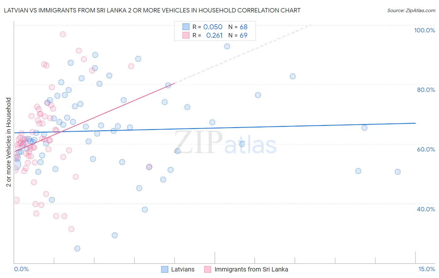 Latvian vs Immigrants from Sri Lanka 2 or more Vehicles in Household