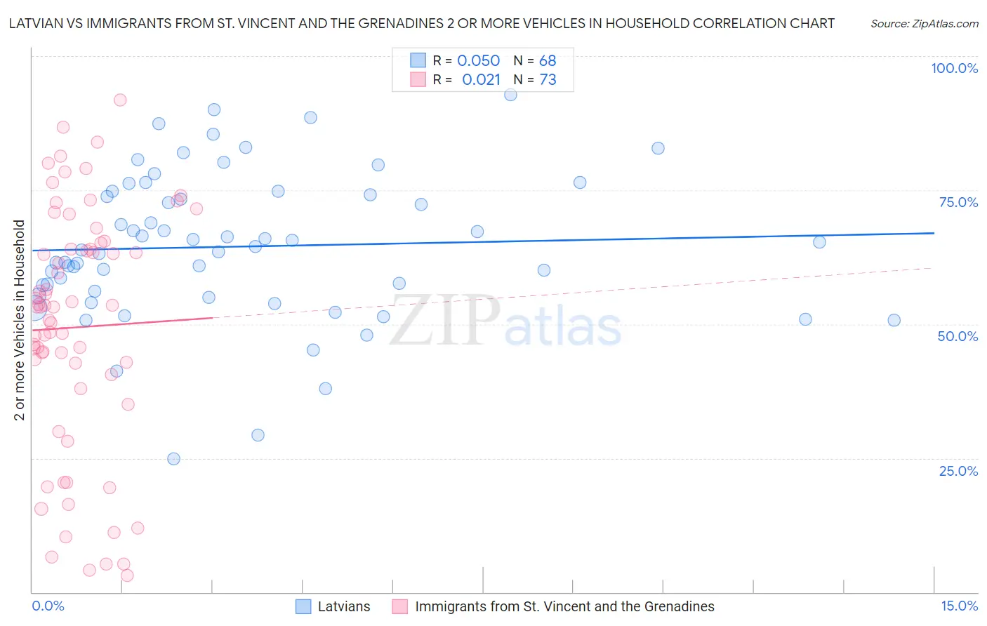 Latvian vs Immigrants from St. Vincent and the Grenadines 2 or more Vehicles in Household