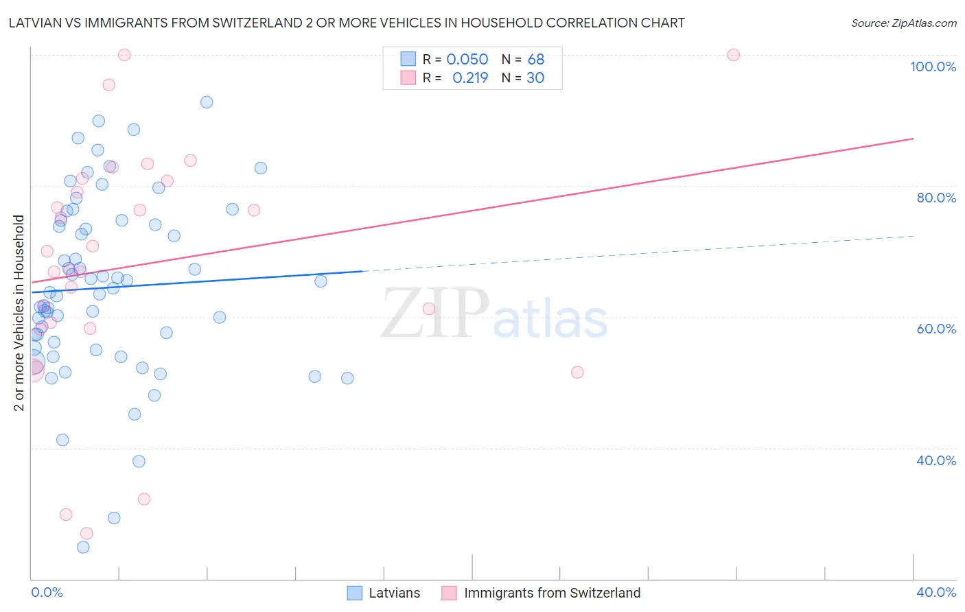 Latvian vs Immigrants from Switzerland 2 or more Vehicles in Household