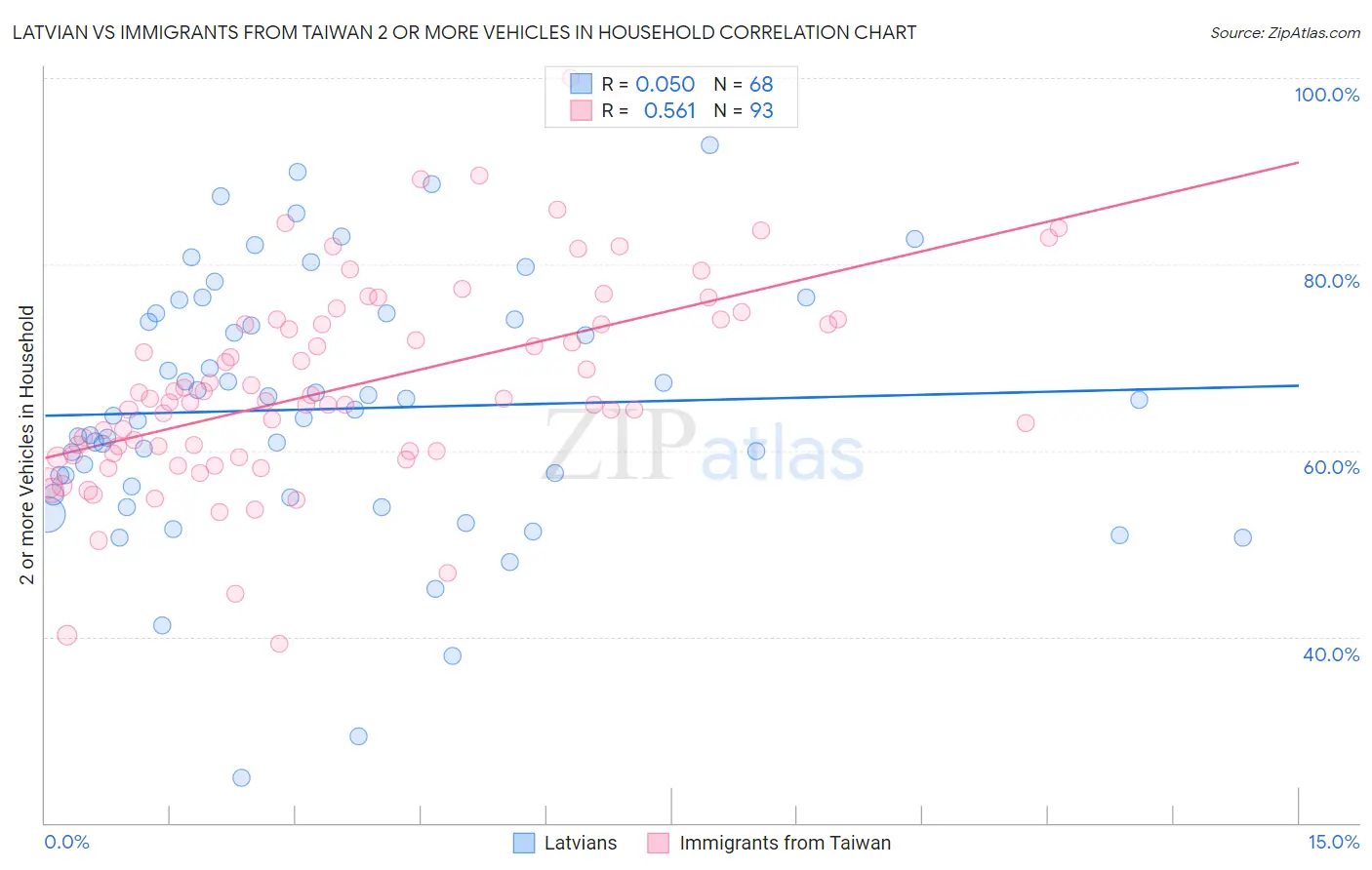 Latvian vs Immigrants from Taiwan 2 or more Vehicles in Household