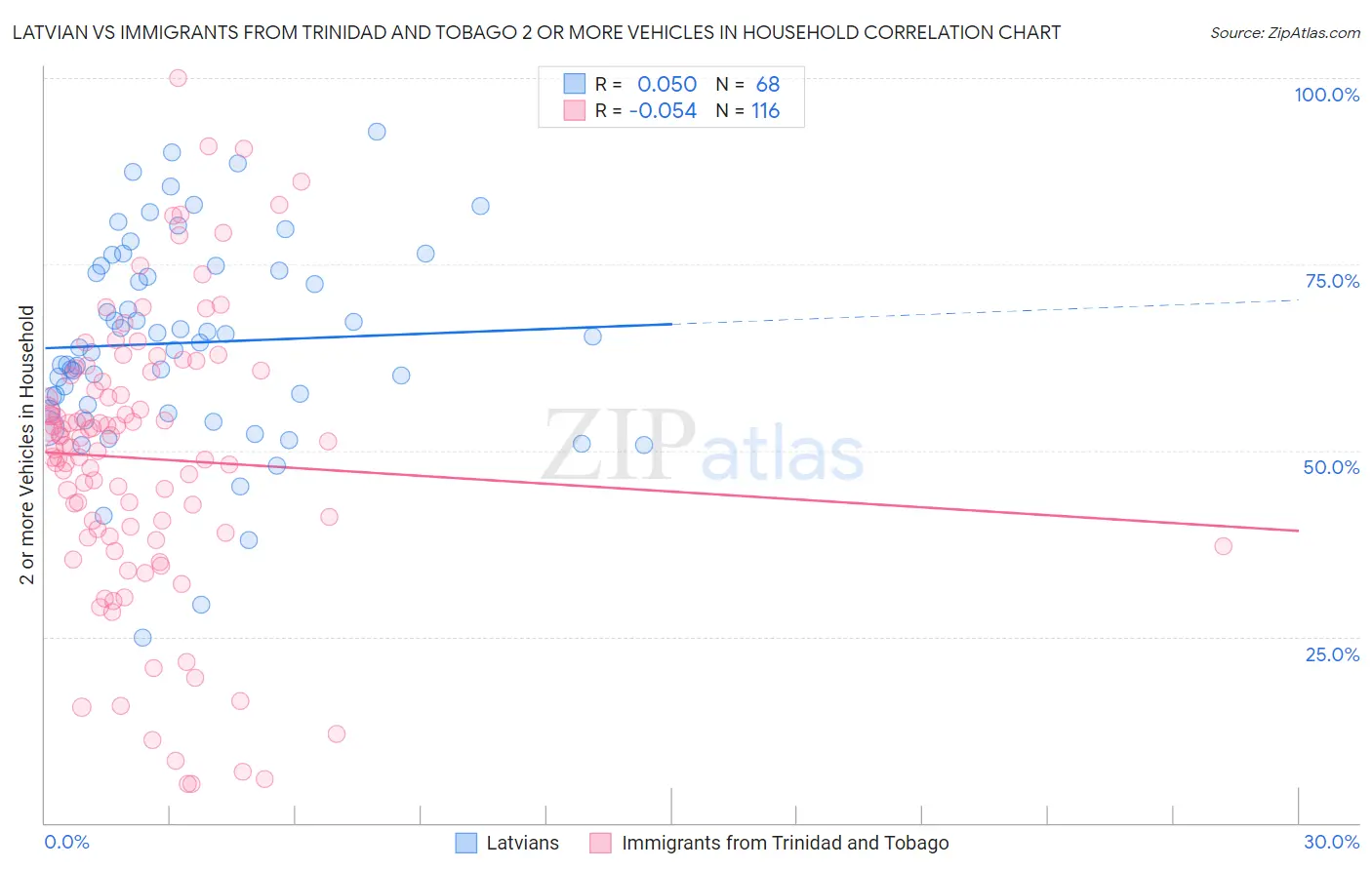 Latvian vs Immigrants from Trinidad and Tobago 2 or more Vehicles in Household
